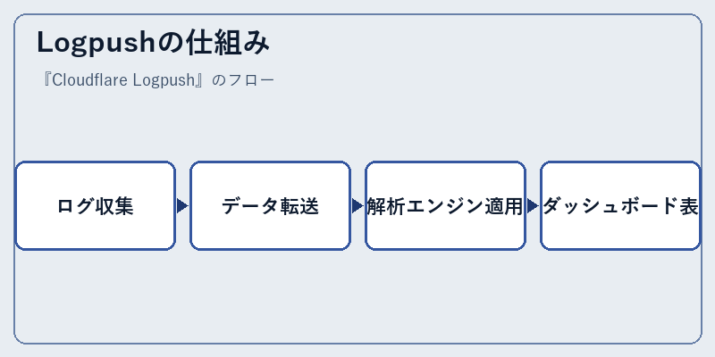 Logpushの仕組み