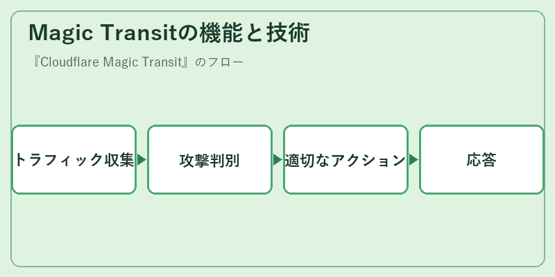 Magic Transitの機能と技術