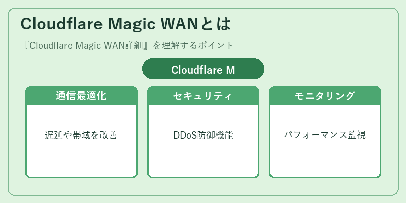 Cloudflare Magic WANとは
