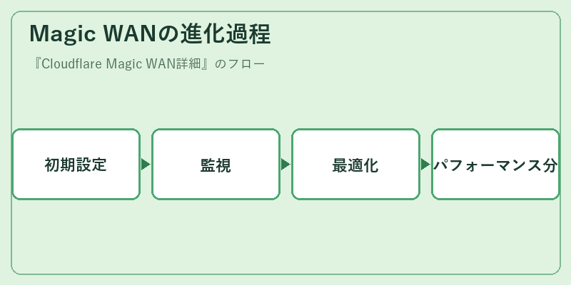 Magic WANの進化過程