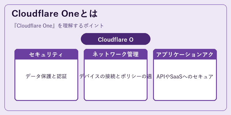 Cloudflare Oneとは