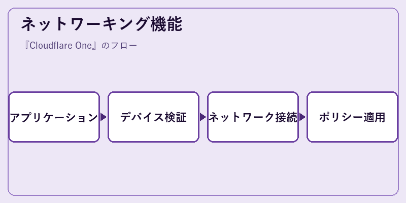 ネットワーキング機能