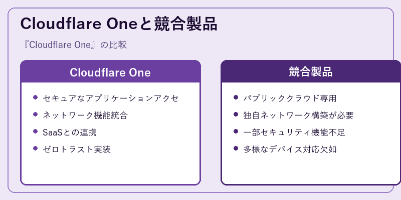 Cloudflare Oneと競合製品