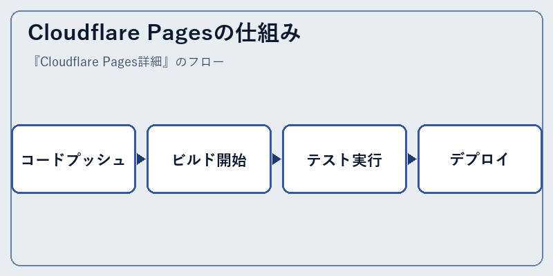 Cloudflare Pagesの仕組み
