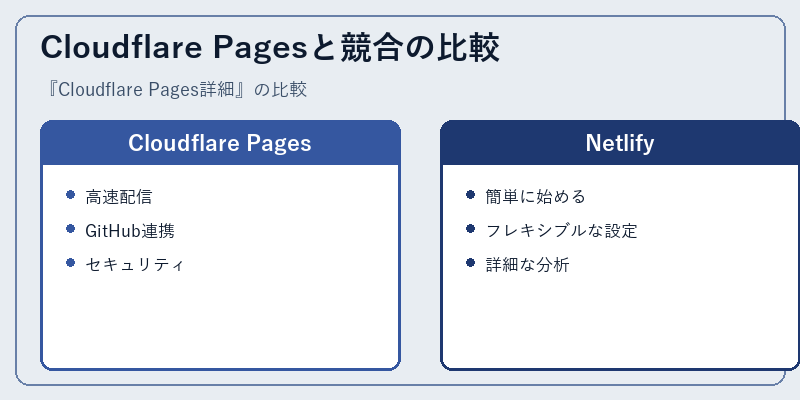 Cloudflare Pagesと競合の比較