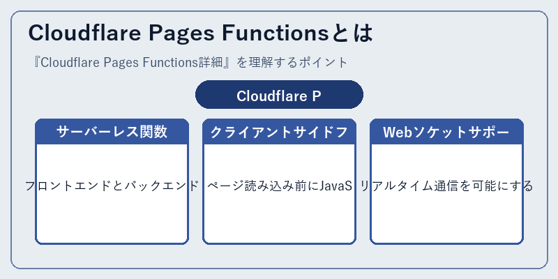 Cloudflare Pages Functionsとは