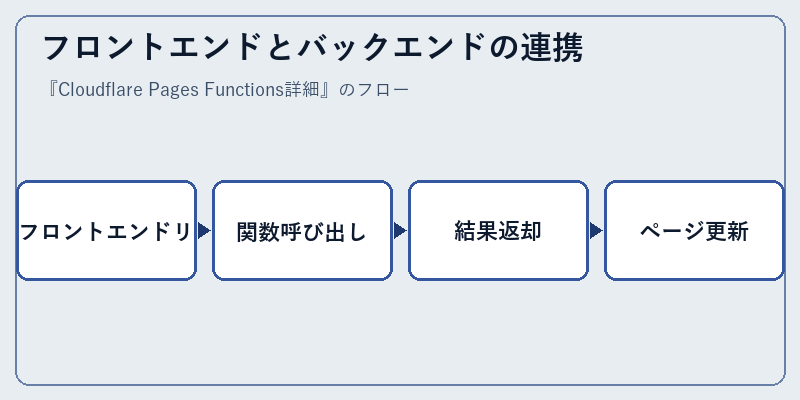 フロントエンドとバックエンドの連携