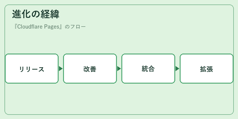 進化の経緯