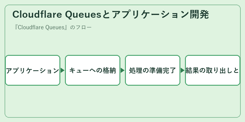 Cloudflare Queuesとアプリケーション開発
