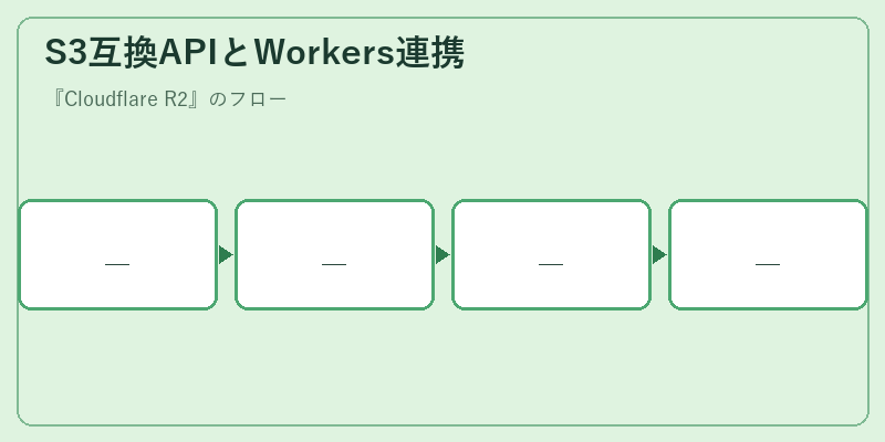 S3互換APIとWorkers連携