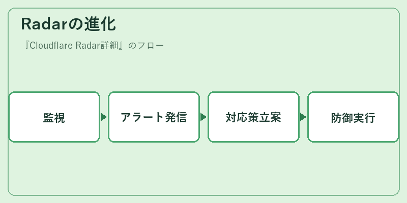 Radarの進化