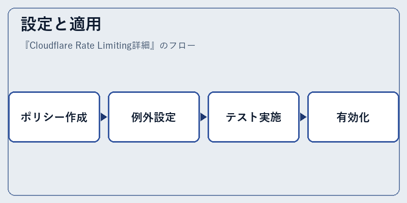設定と適用