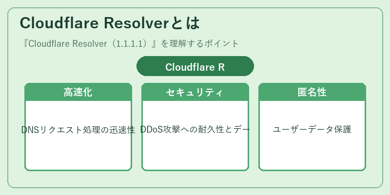 Cloudflare Resolverとは