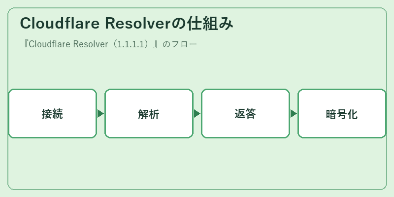 Cloudflare Resolverの仕組み