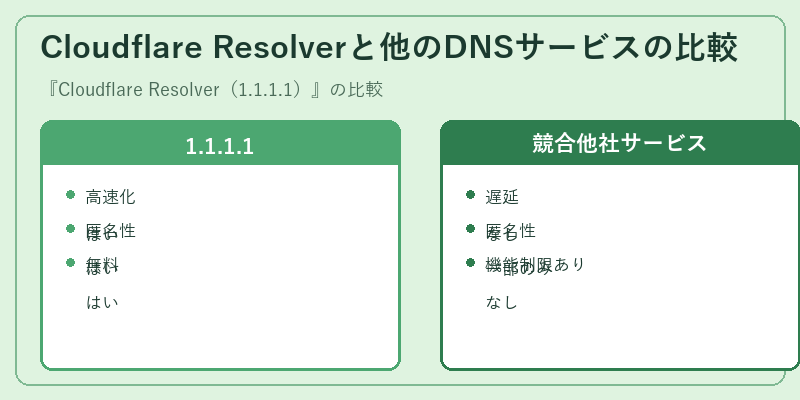 Cloudflare Resolverと他のDNSサービスの比較