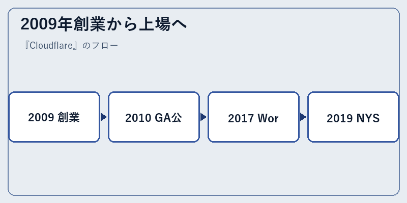 2009年創業から上場へ