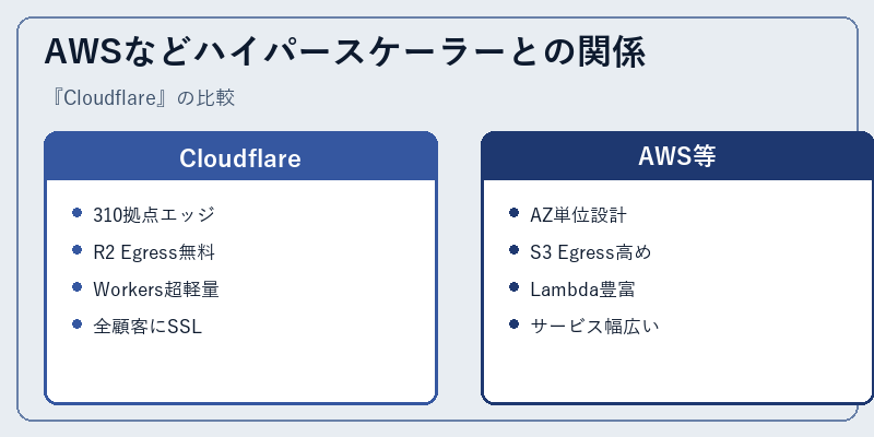 AWSなどハイパースケーラーとの関係