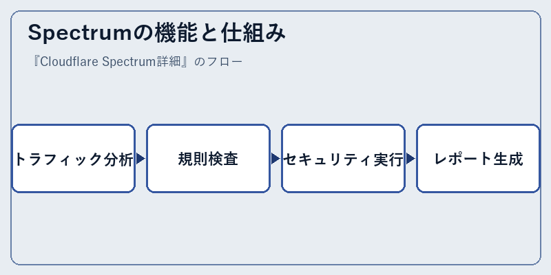Spectrumの機能と仕組み