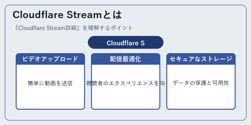 Cloudflare Streamとは