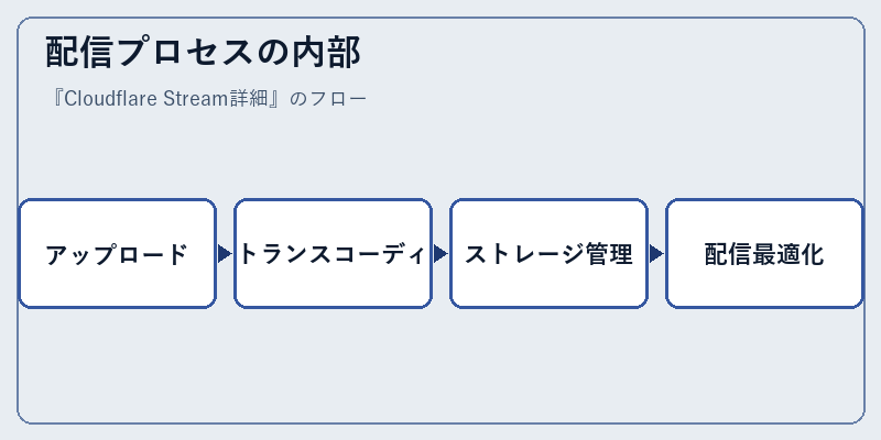 配信プロセスの内部