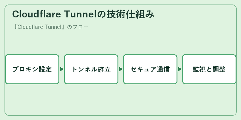 Cloudflare Tunnelの技術仕組み