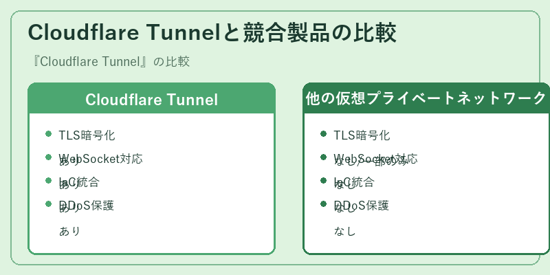 Cloudflare Tunnelと競合製品の比較