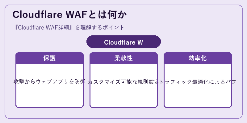 Cloudflare WAFとは何か