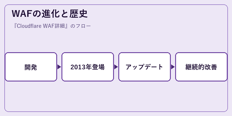 WAFの進化と歴史
