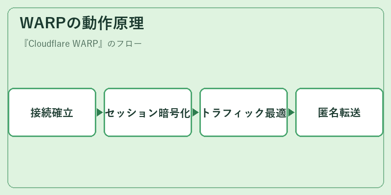 WARPの動作原理