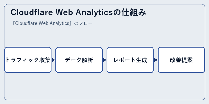 Cloudflare Web Analyticsの仕組み