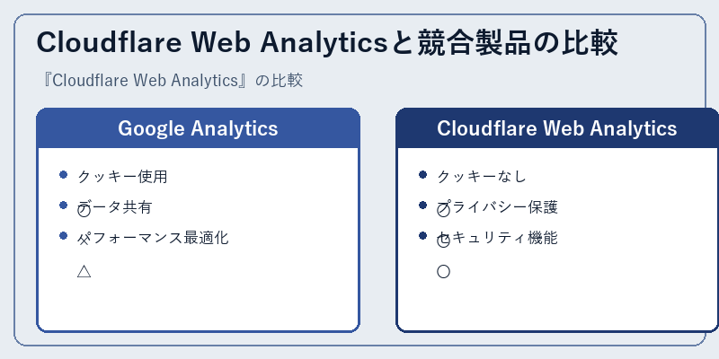 Cloudflare Web Analyticsと競合製品の比較