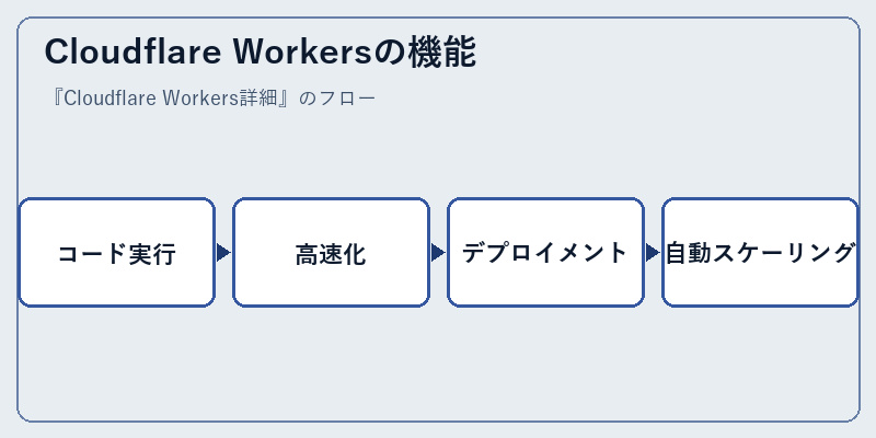 Cloudflare Workersの機能