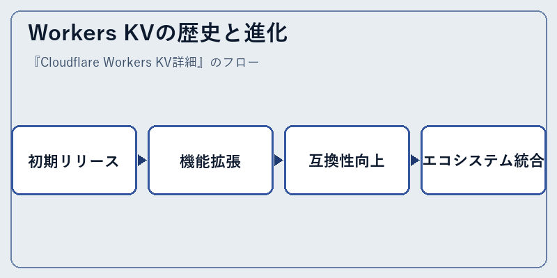 Workers KVの歴史と進化