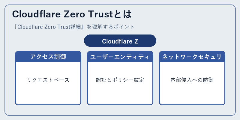Cloudflare Zero Trustとは