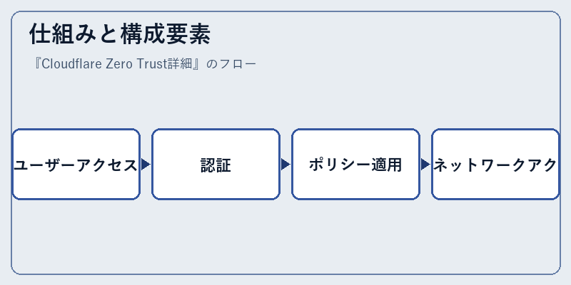 仕組みと構成要素