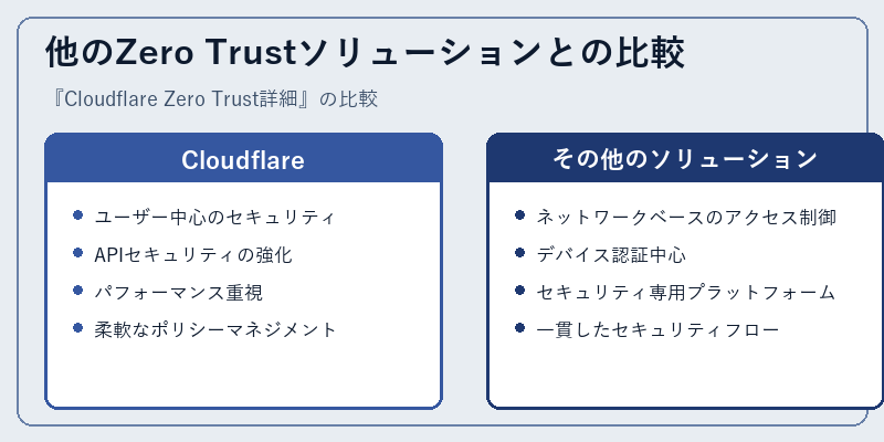 他のZero Trustソリューションとの比較