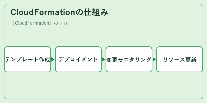 CloudFormationの仕組み