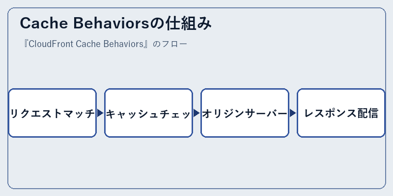 Cache Behaviorsの仕組み