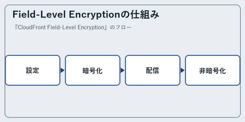 Field-Level Encryptionの仕組み