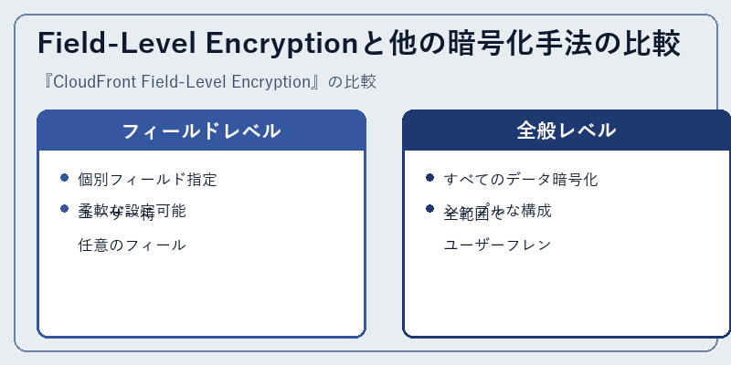 Field-Level Encryptionと他の暗号化手法の比較
