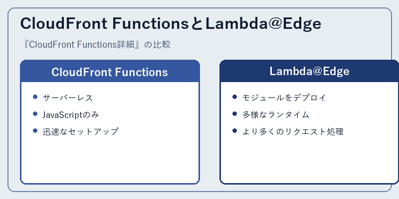 CloudFront FunctionsとLambda@Edge