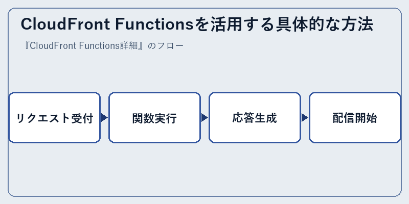 CloudFront Functionsを活用する具体的な方法