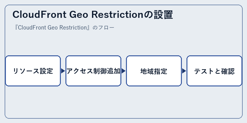 CloudFront Geo Restrictionの設置