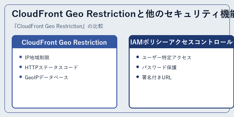 CloudFront Geo Restrictionと他のセキュリティ機能の比較