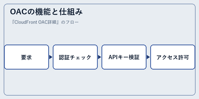 OACの機能と仕組み