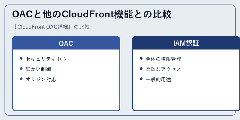 OACと他のCloudFront機能との比較