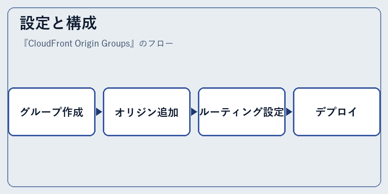 設定と構成