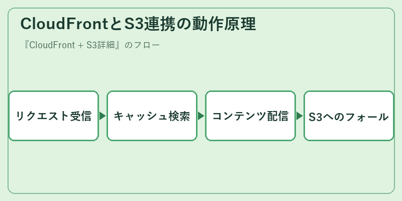 CloudFrontとS3連携の動作原理