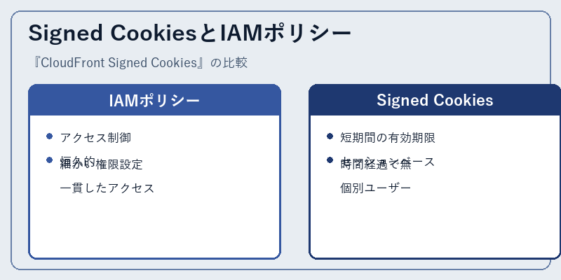Signed CookiesとIAMポリシー