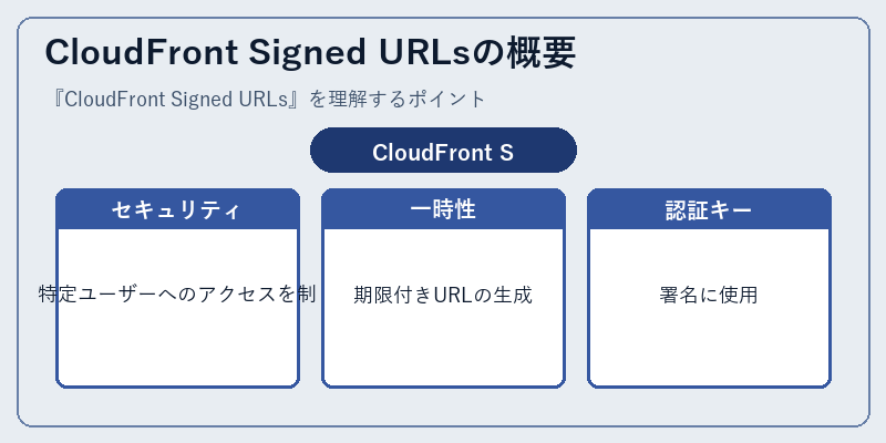 CloudFront Signed URLsの概要